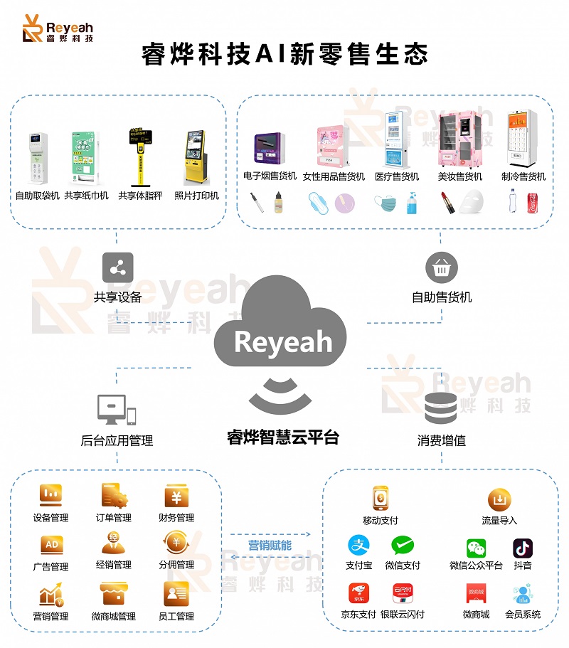 睿燁科技AI新零售生態系統